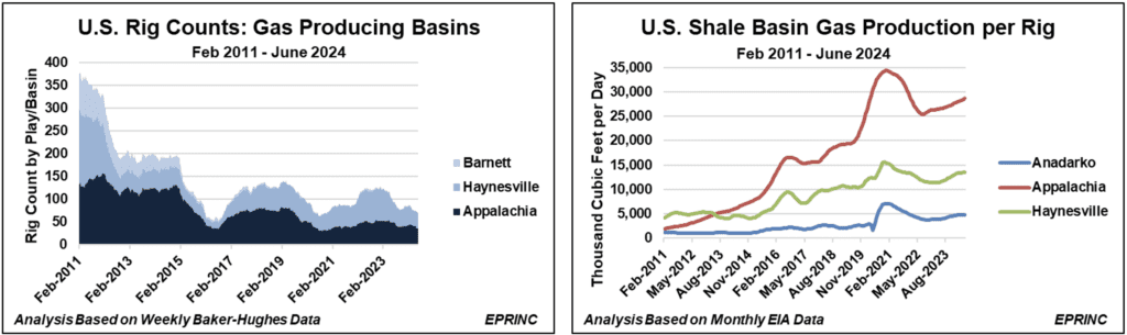 Graph showing natural gas production trends in major U.S. shale basins from 2007 to 2019.